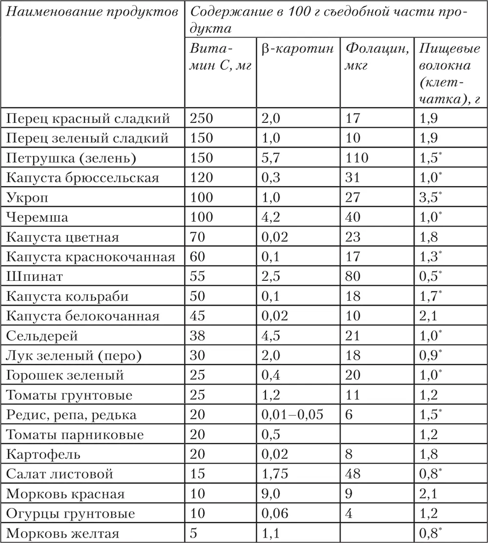 Всем известно что овощи являются ценным источником пищевых веществ - фото 50