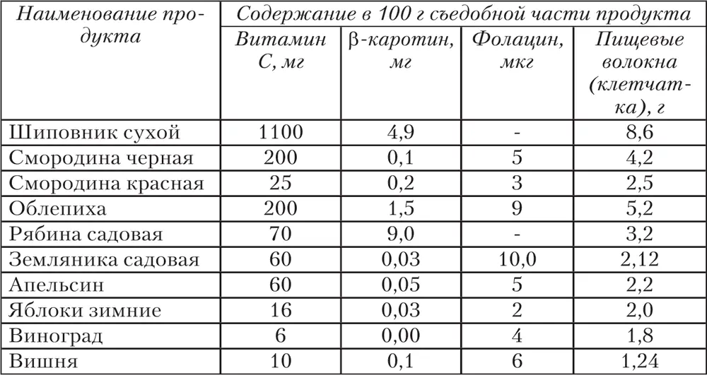 Учитывая что в некоторых фруктах содержатся пищевые волокна следует включать - фото 53