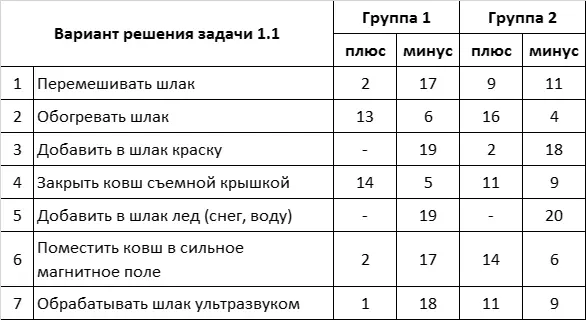 Группа в которой преобладают специалисты придерживается традиционных - фото 1