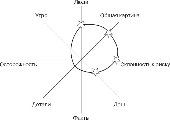 Рис 5 Мой компас стиля Составив схему особенностей своих и коллеги можно - фото 15