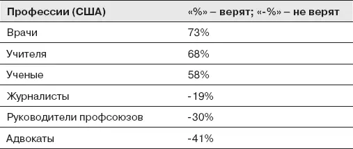 Источник Harris Poll 61 2006 Хорошо что мы доверяем врачам и учителям А в - фото 9