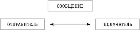 Чтобы началась коммуникация нужны отправитель инициатор получатель - фото 4