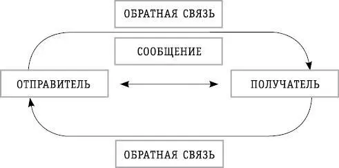 Коммуникация имеет место только тогда когда существует обратная связь В - фото 5
