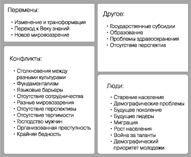 Рис 2 Группы ключевых проблем связанных с обществом Если принять во - фото 8