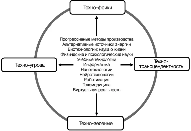 Рис 6 Основные точки зрения на технологии Технофрики Люди с подобными - фото 21