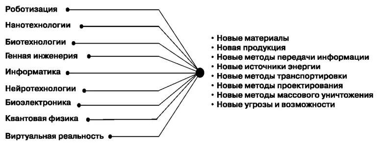 Рис 7 Слияние новых технологий Большинство людей воспринимают науку и - фото 22