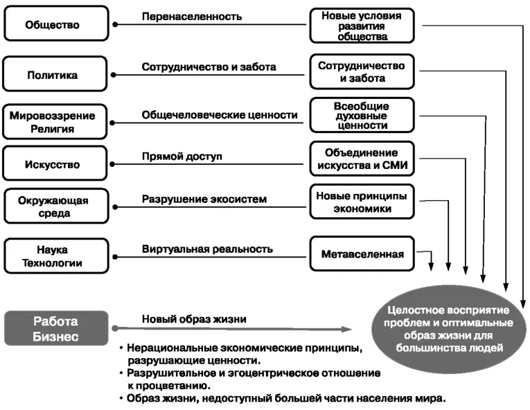 Рис 9 Все ключевые проблемы связаны с новым образом жизни Мыслители будущего - фото 29
