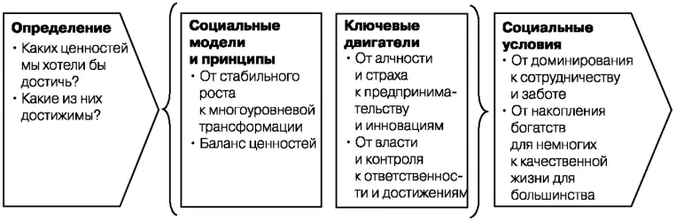 Рис 13 Принципы создания социальных ценностей Нужно сформировать такие - фото 34