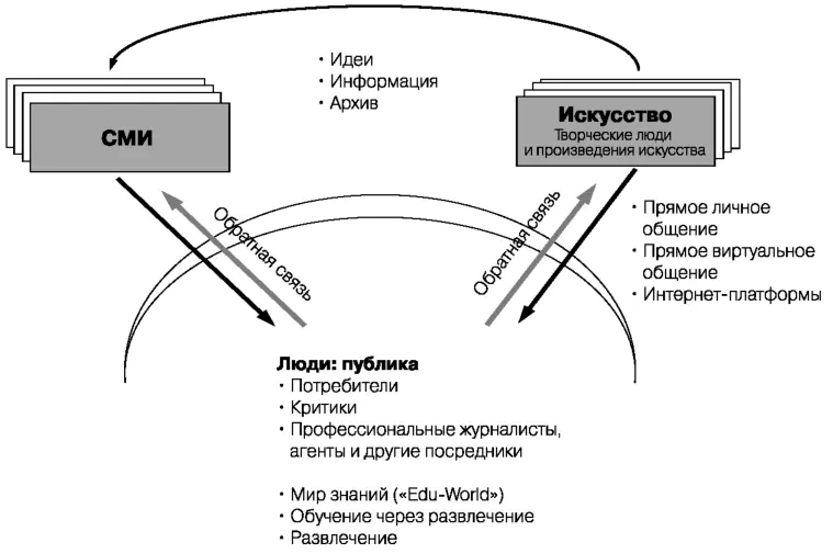 Рис 20 Искусство СМИ и общество Итак нужно объединить искусство со СМИ и - фото 45