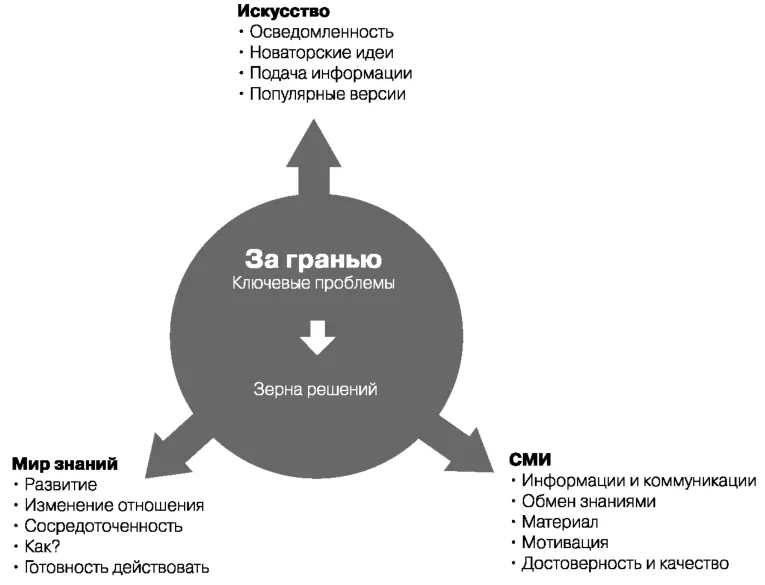 Рис 21 Объединение искусства СМИ и образования Общий взгляд Мир - фото 46