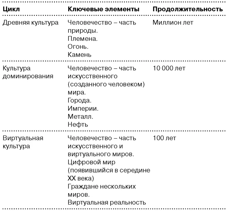 Возможно культурные циклы связаны с морфическими полями концепцией - фото 50