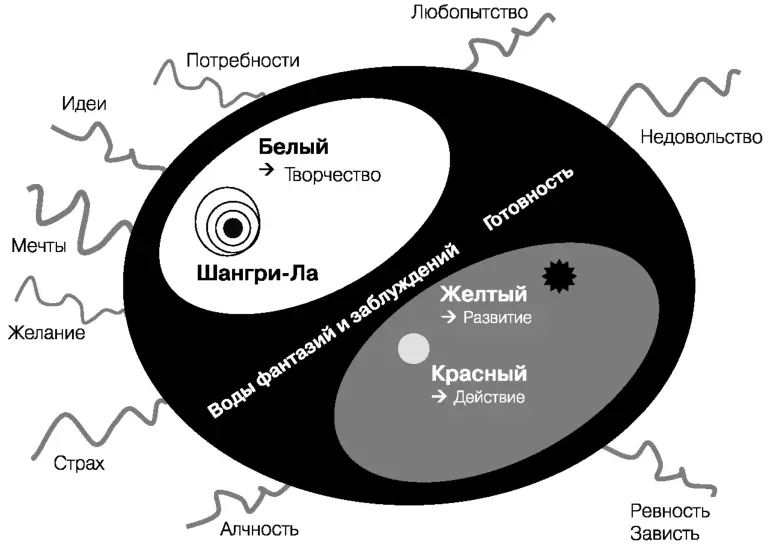 Рис 26 Алхимия инноваций Рассмотрим подробнее элементы алхимии инноваций - фото 58