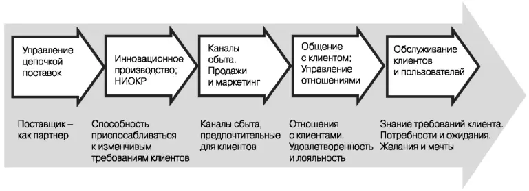 Рис 28 Схема процесса создания ценностей Связь между целями организации и - фото 62