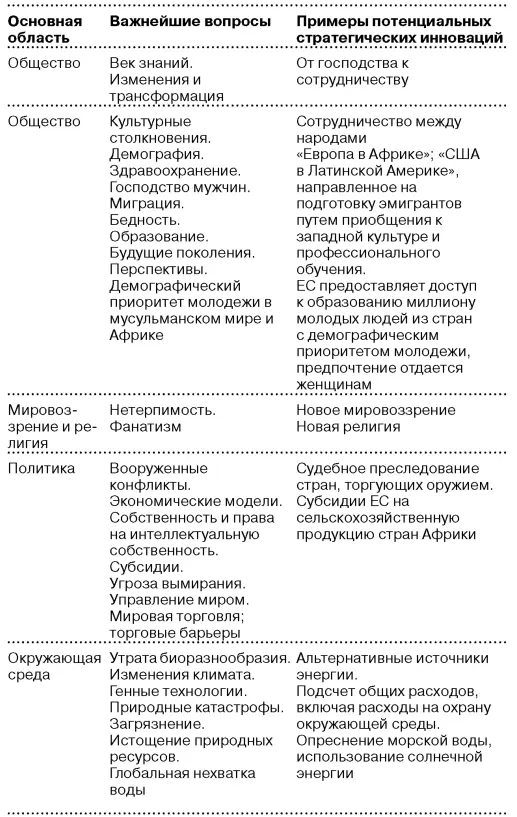 Социальные инновации Самой разрушительной силой в истории человечества были - фото 63