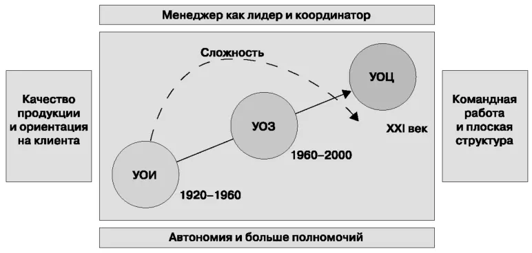 Источник Dolan et al 2006 Management by Values Basingstoke and New York - фото 70