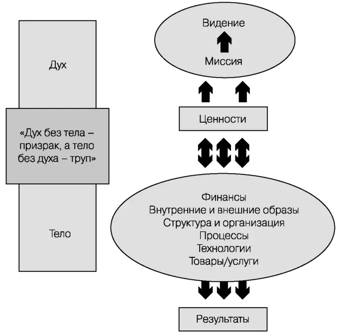 Источник Публикуется с согласия Долана и др 2006 Managing by Values - фото 73