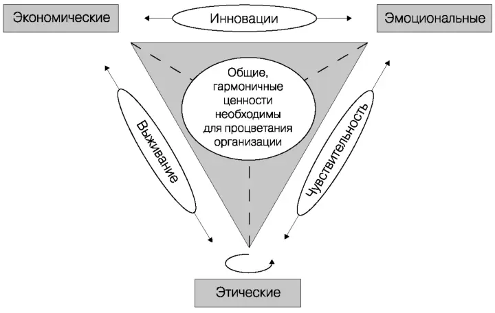 Источник Публикуется с согласия Долана и др 2006 Managing by Values - фото 74