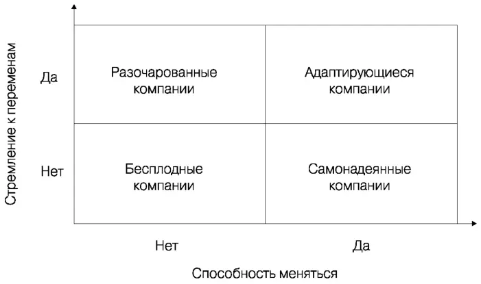 Рис 33 Желание и возможности лидеров реализовать изменения Итак прежде чем - фото 75