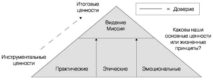 Рис 34 Определение основных ценностей связанных с целями и видением - фото 76