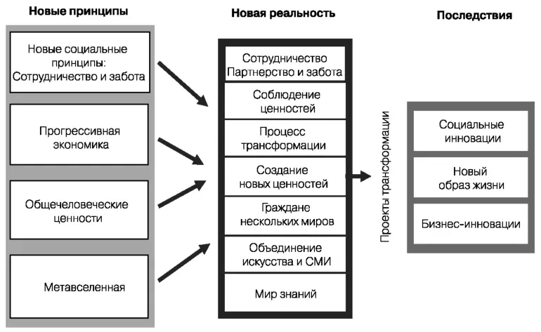 Рис 37 Новые принципы новая реальность и новые последствия Наши ключевые - фото 85