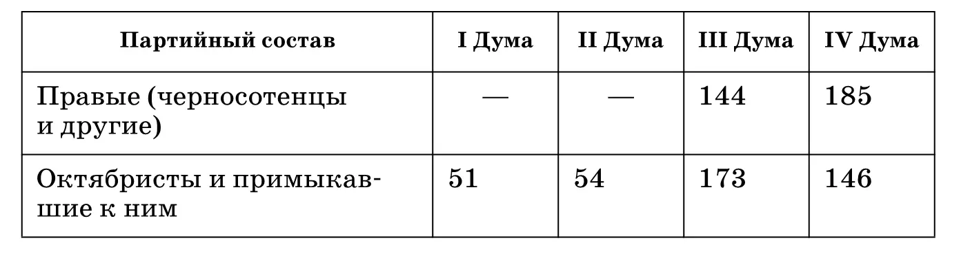 Сравните партийнополитический состав дум и сделайте вывод о тенденциях - фото 68