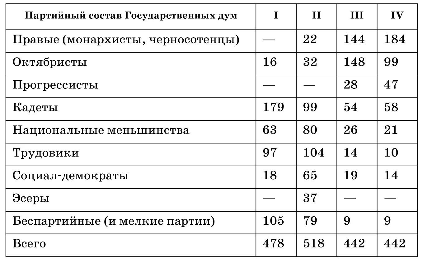 4 Что заставило Николая II отречься от престола 5 Какие задачи должно было - фото 93