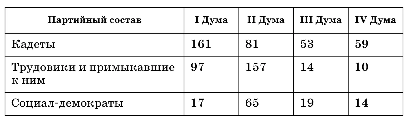Сравните партийнополитический состав дум и сделайте вывод о тенденциях - фото 69