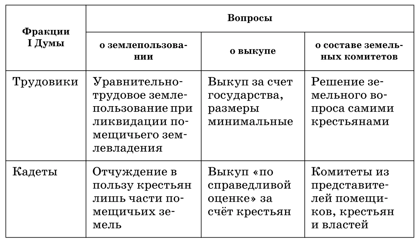 Сравните основные положения аграрных проектов трудовиков и кадетов В чём их - фото 43