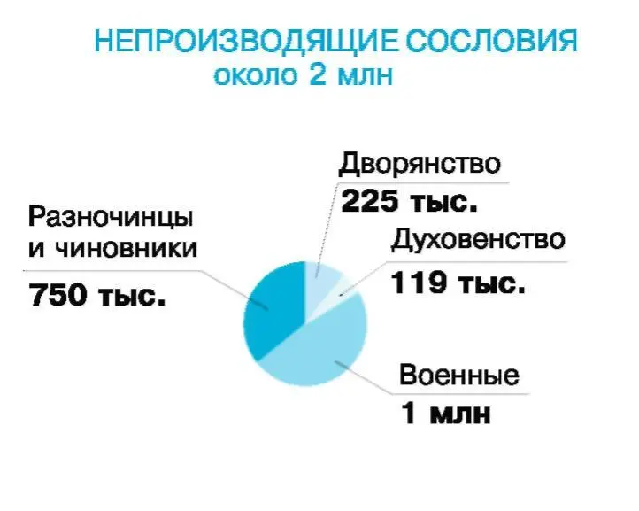 Дворянство продолжало делиться не только по линии богатства или бедности но и - фото 98