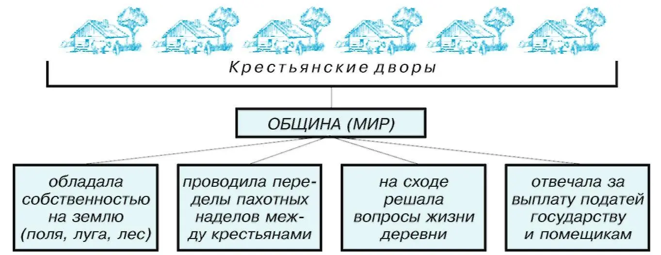 Общинное устройство повидимому имело и положительные и отрицательные - фото 103