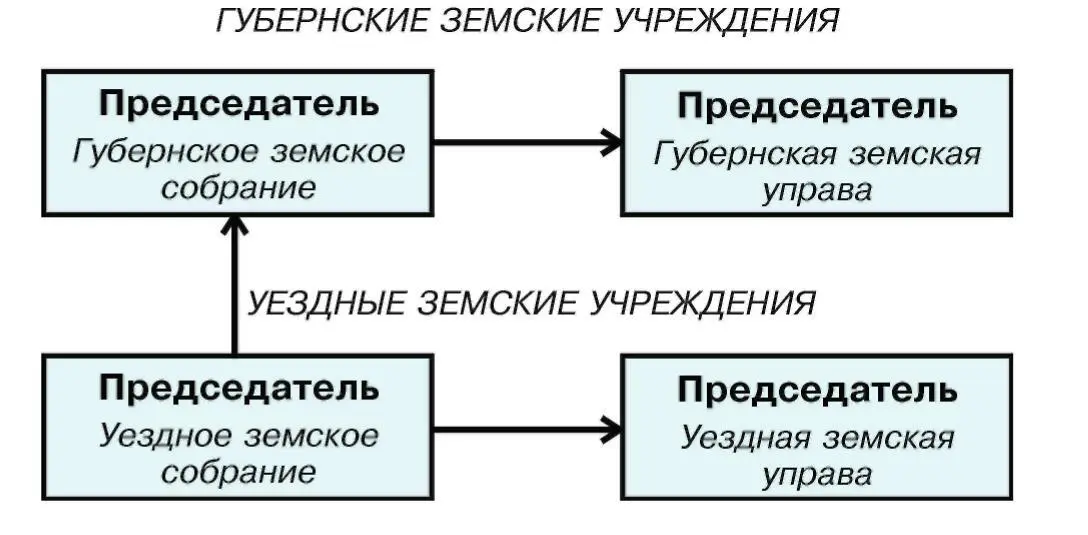 Закон о местном самоуправлении принятый в 1864 г определил структуру земских - фото 153