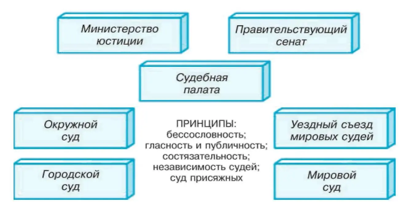 Суд становился гласным на его заседаниях присутствовала публика Понятно что - фото 154