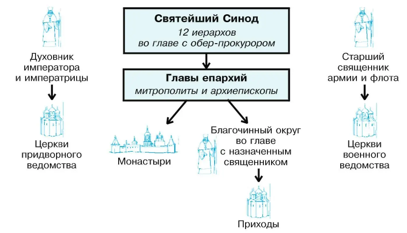 Вокруг местной церкви и ее служителей священников и диаконов складывалась - фото 201