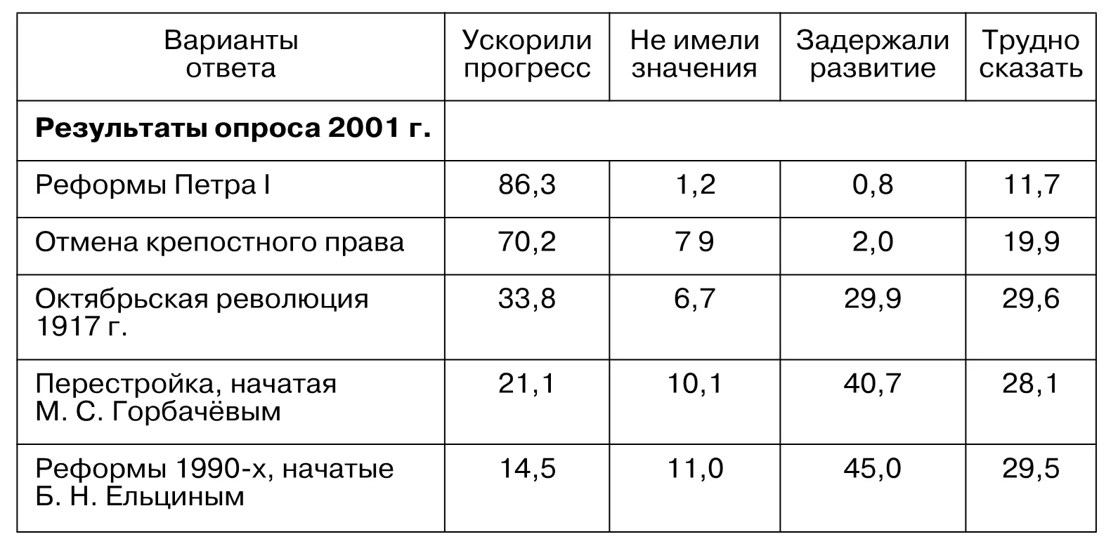 1 Проанализируйте данные социологических опросов 2 Проведите опрос в своём - фото 209