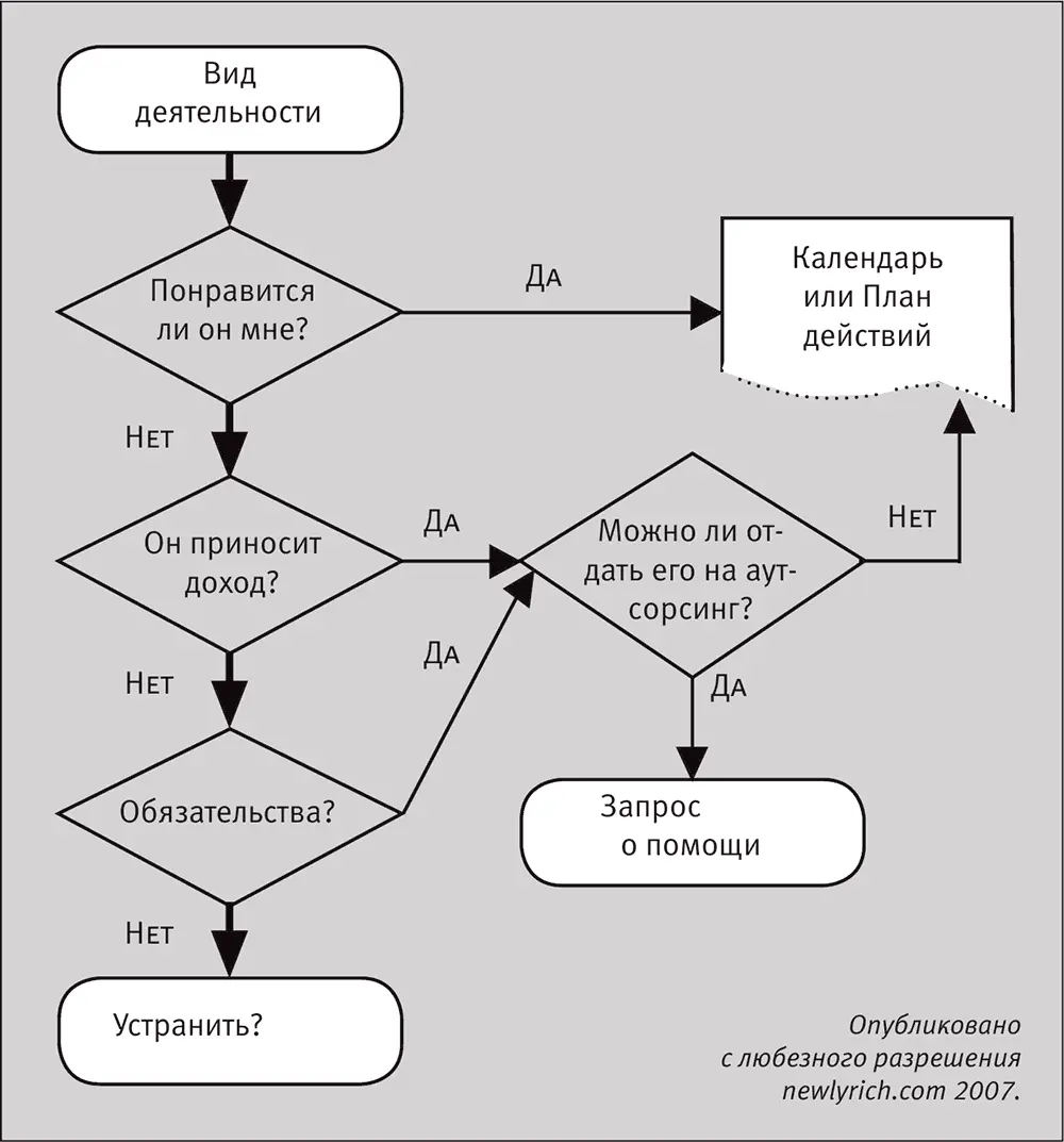 Вопросы и задания 1 Наймите помощника даже если он вам не нужен - фото 4