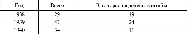 В результате по состоянию на конец 1940 г только 84 штабных командиров - фото 1