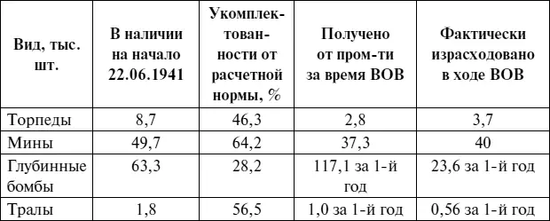 Из анализа приведенных в таблице данных видно что укомплектованность всеми - фото 3