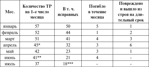 П р и м е ч а н и е в таблице не отражена гибель уже поврежденных судов В - фото 31