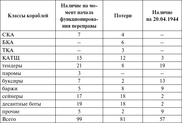 П р и м е ч а н и е часть указанных потерь понесена при высадке десантов и - фото 98
