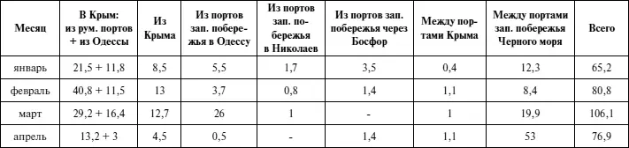 Объем грузоперевозок шедших в течение 1го квартала по вражеским - фото 99