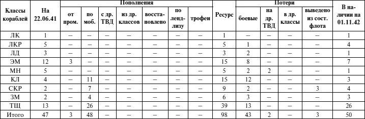 Приложение 5 Динамика изменений численности надводных кораблей ЧФ во втором - фото 132