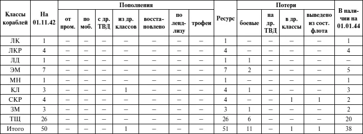 Приложение 6 Динамика изменений численности надводных кораблей ЧФ в третьем - фото 133