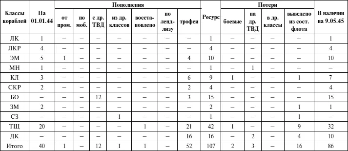 Приложение 7 Динамика изменений численности подводных лодок ЧФ в первом периоде - фото 134