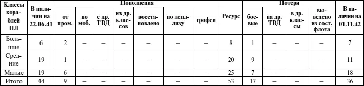 Приложение 8 Динамика изменений численности подводных лодок ЧФ во втором - фото 135