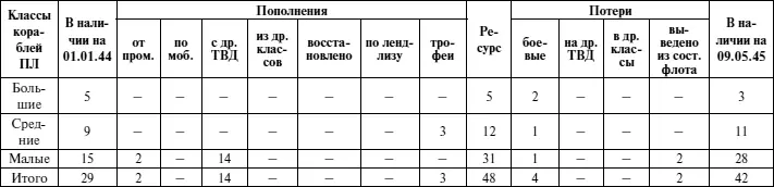 Приложение 10 Пополнение ВВС ЧФ самолетами между июнем 1941 и августом 1944 П - фото 137