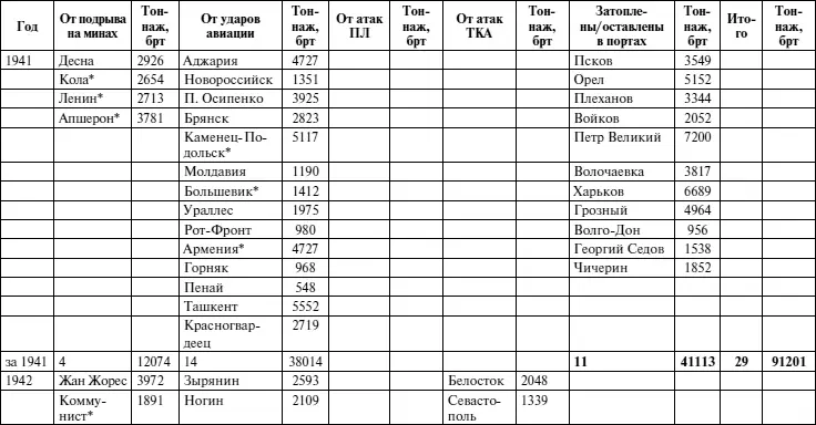 П р и м е ч а н и я Не учтены суда поврежденные и не восстановленные как за - фото 143