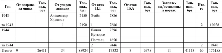 П р и м е ч а н и я Не учтены суда поврежденные и не восстановленные как за - фото 145