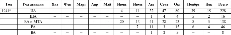 П р и м е ч а н и я 1 К вспомогательной авиации отнесены все типы - фото 146