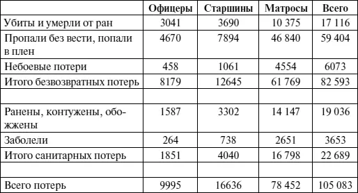 П р и м е ч а н и я 1 Данные приведены с учетом потерь Дунайской военной - фото 148