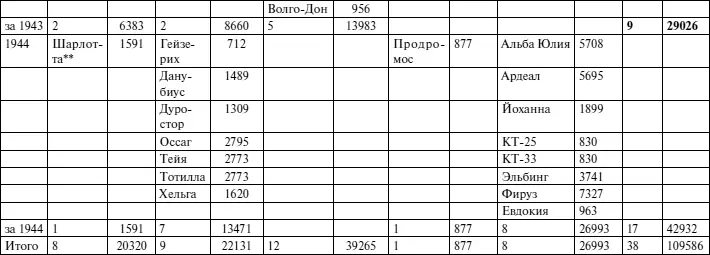 Не учтены суда поврежденные и не восстановленные как за период военных - фото 154